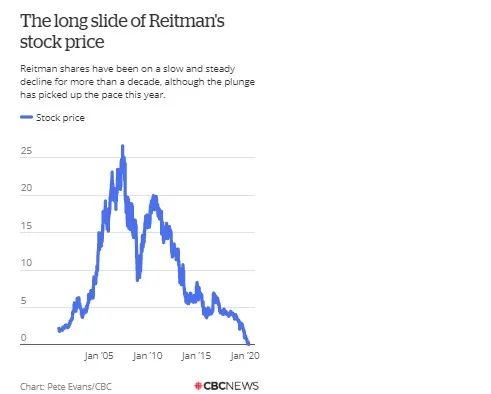 Canadian fashion retailer Reitmans granted creditor protection