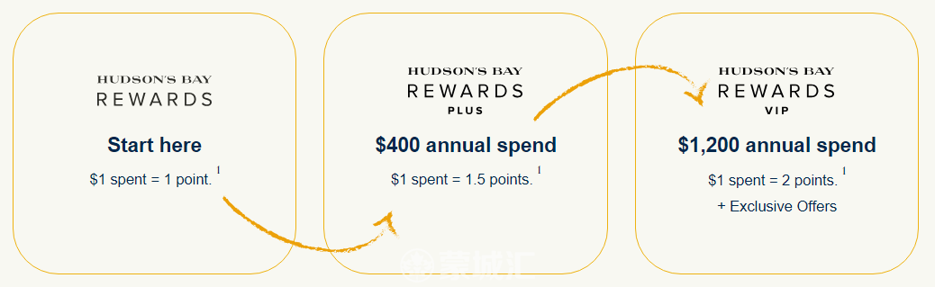 Hudson's Bay revamps rewards program with app, personalized offers and  quests