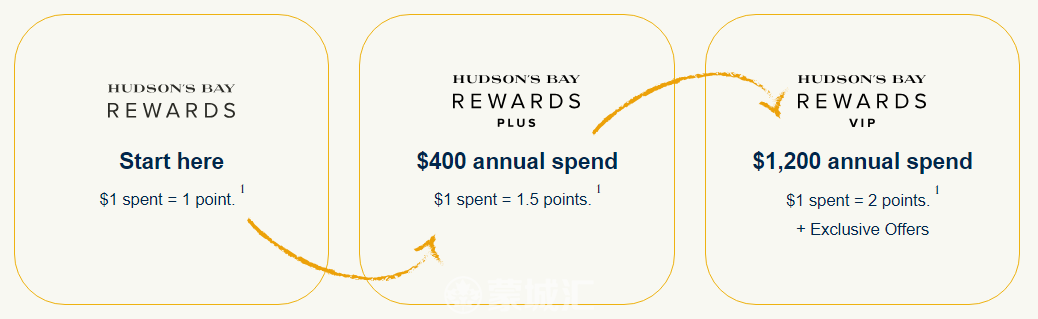 Hudson's Bay revamps rewards program with app, personalized offers